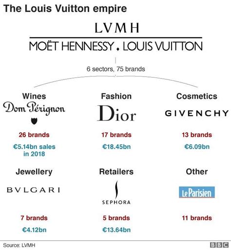 moet hennessy louis vuitton|LVMH, world leader in high.